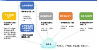 生產(chǎn)生命周期追溯系統(tǒng)軟件開發(fā)設(shè)計解決方案