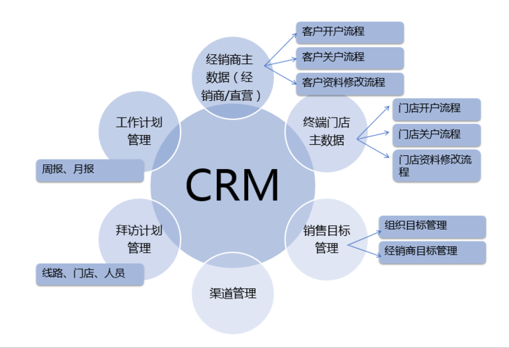 CRM核心功能模塊解析與企業(yè)軟件開發(fā)管理實踐